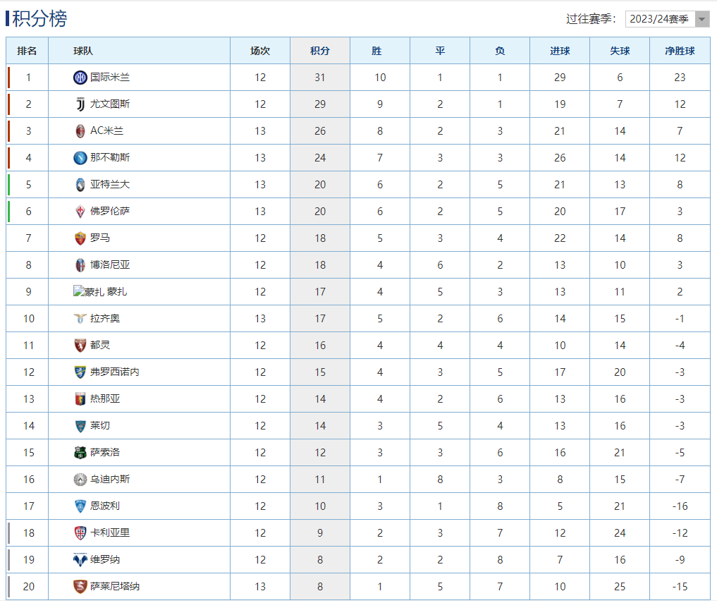 意甲最新積分榜:ac米蘭險勝仍居第3,那不勒斯新帥迎來