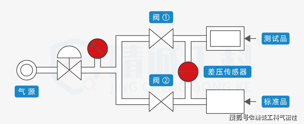气密性检测仪测试结果中的「负泄漏」,你知道它代表什么含义吗?