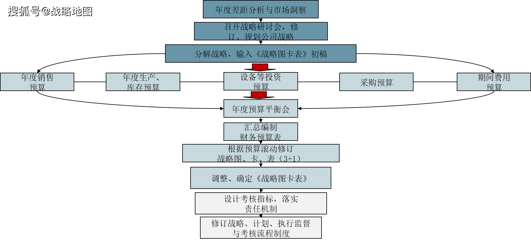 戰略解碼五步法_企業_員工_公司