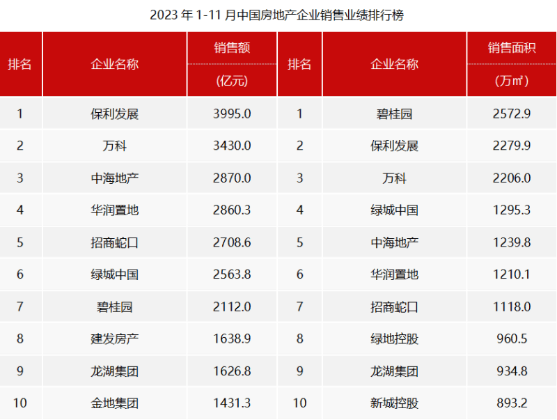 前11月百強房企銷售業績出爐:千億房企僅16家_企業_房