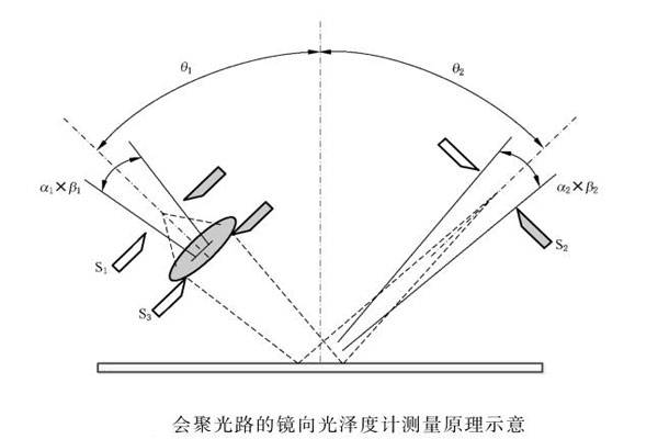 光澤度的幾何條件有哪些?_測量_接收器_標準