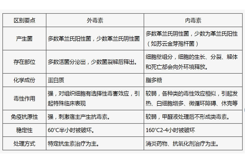 革蘭氏陰性菌,以大腸桿菌為代表.