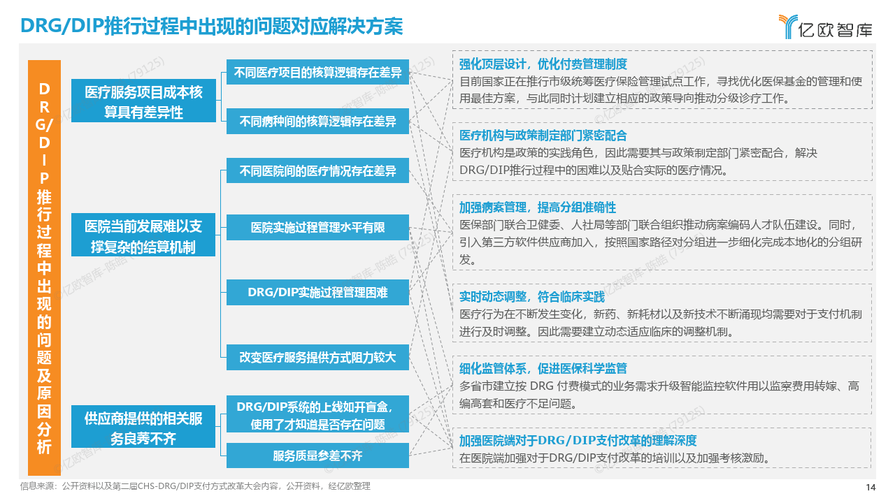 來源:億歐智庫根據億歐測算,截至2024年,drg/dip系統整體市場規模預計