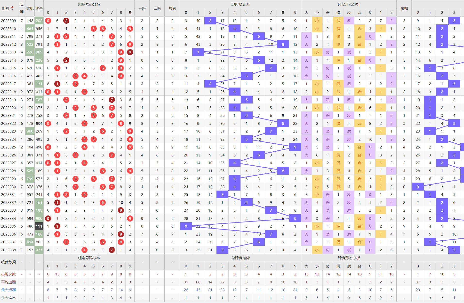 《福彩3d》第339期走勢圖_跨度_奇偶走勢圖