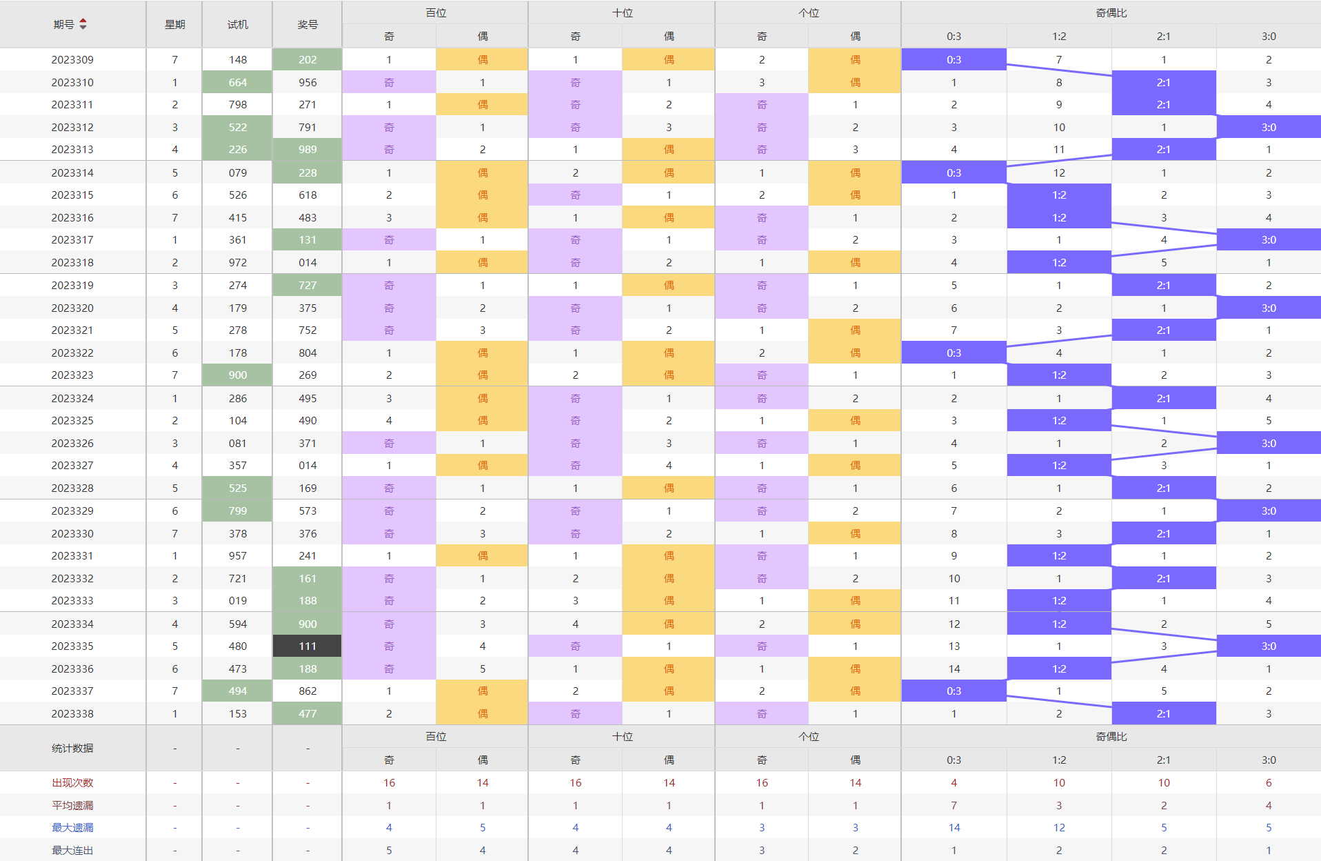 338期和值走勢圖福彩3d第338期跨度走勢圖福彩3d第338期開獎號走勢圖