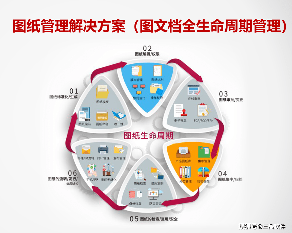 三品軟件建築行業圖文檔管理解決方案_圖紙_系統_文件