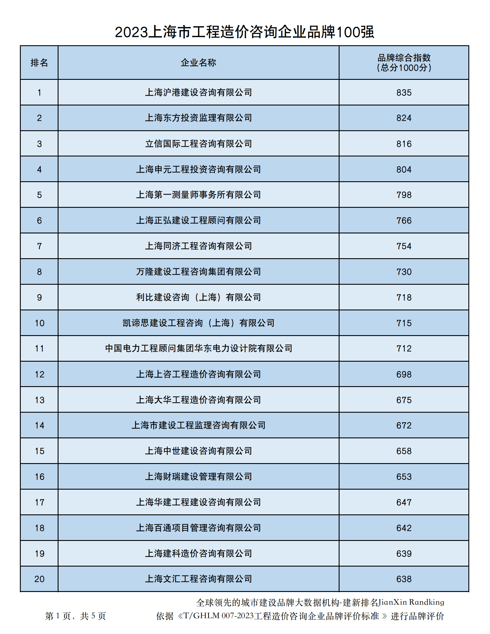 重磅發佈|2023上海市工程造價諮詢企業品牌100強_建設