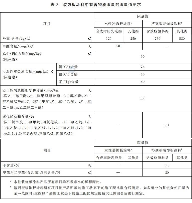 gb 18582-2020 建筑用墙面涂料中有害物质限量详解!_指标_含量_项目