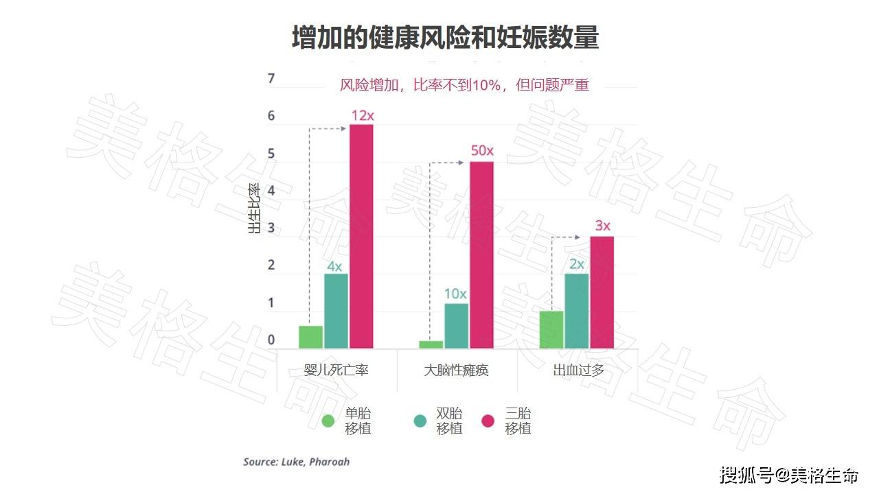 當一次移植一個胚胎時,雙胞胎和三胞胎的可能性會顯著下降.