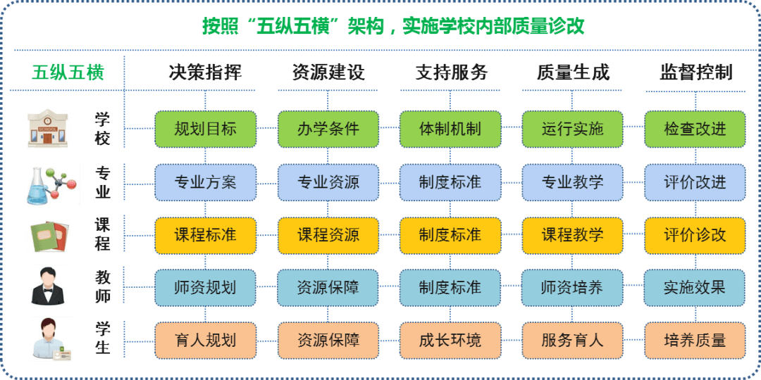 强化二级学院主体责任,突出教师,学生两个核心,建设"五纵五横一平台"