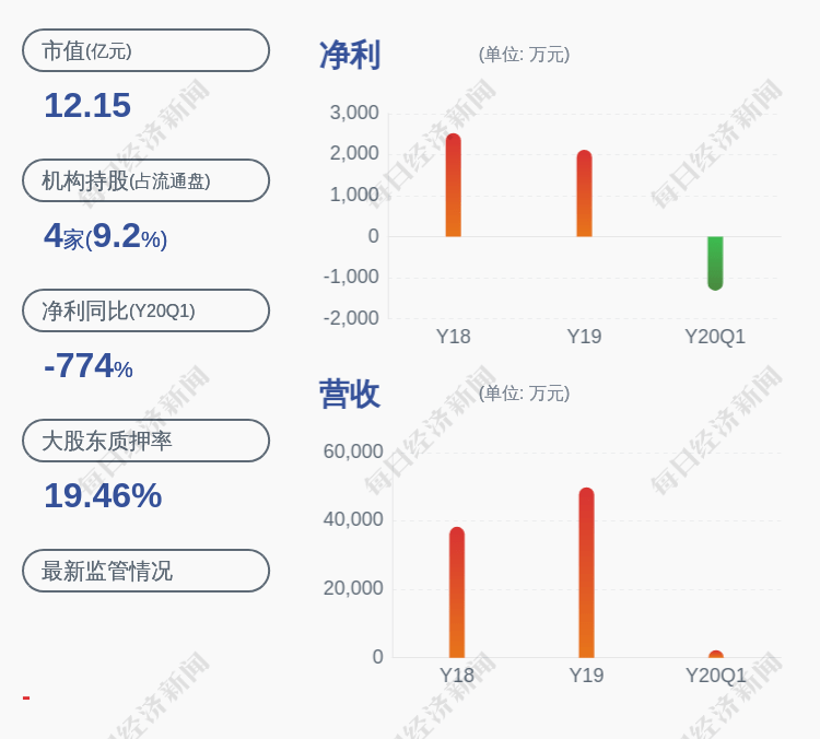 飞鹿股份:控股股东章卫国质押550万股公司股份