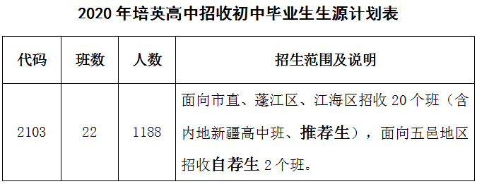 省一級普通高中,江門市培英高級中學今年計劃招生1188人,具體如下