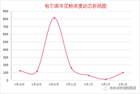 哈尔滨 6月3日花粉实况播报 市第四医院