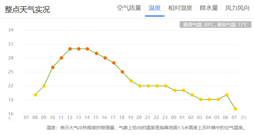 (烟台一天温度变化)(烟台一天风向变化)烟台天气变化较快关注气温变化