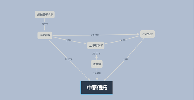 最终,德瑞信托计划通过持有华闻控股,新黄浦,广联投资等公司的股权而