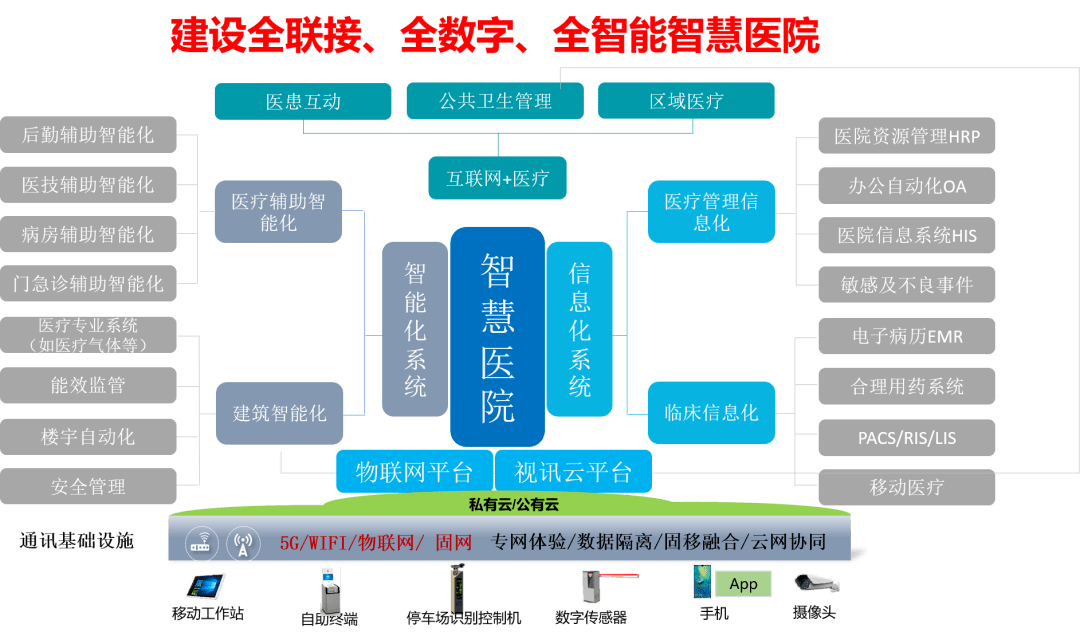 从智慧医疗建设出发