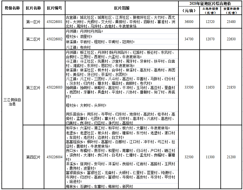 2020徵地補償標準出爐廣西