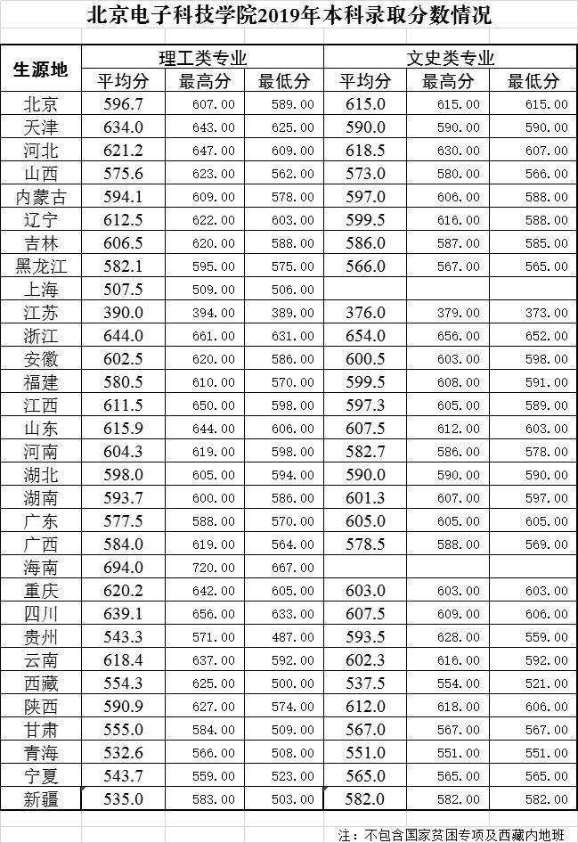 中等生謹慎報考這些學校是二本實際分數線卻遠超一本線