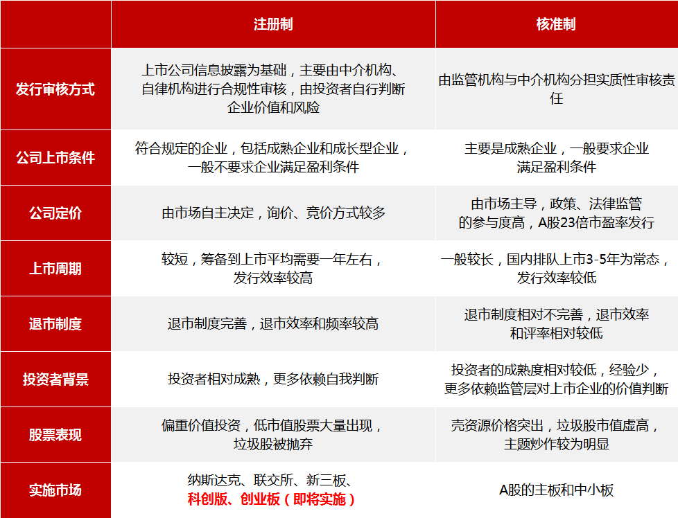 注册制和核准制的核心区别在于审核权利由证监会下移