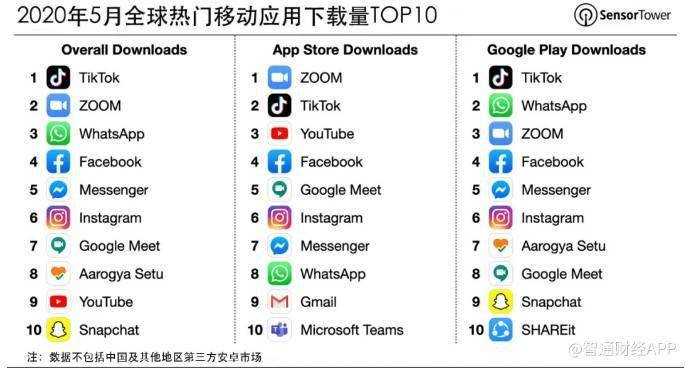 年5月全球热门app下载量top10 抖音及其海外版tiktok居榜首近1 12亿次下载量 应用