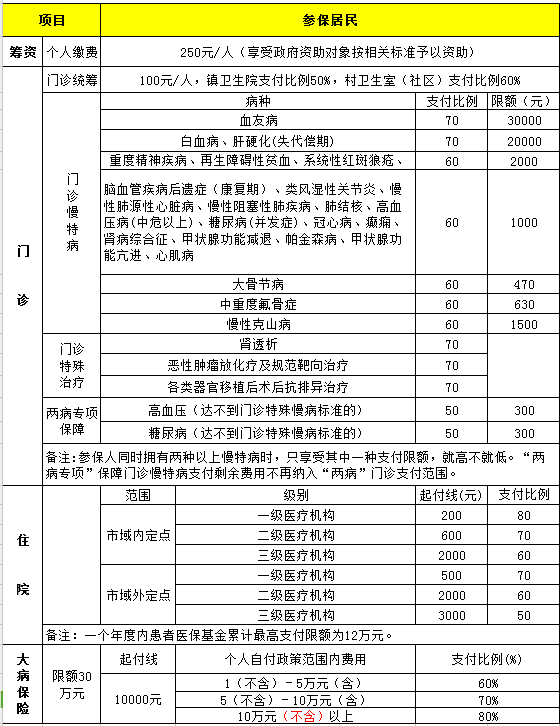 倉上人2020年城鄉居民醫保報銷政策瞭解一下