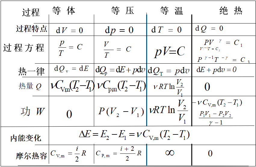 一定律4),热量:系统与外界之间由于温差而传递的能量,热量也是过程量