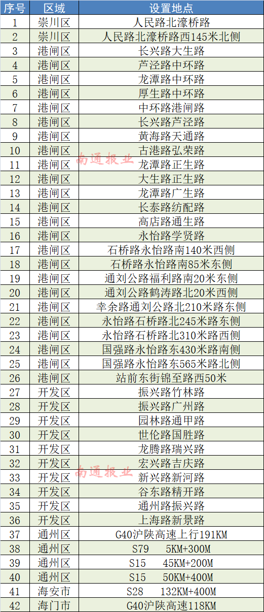 143套"电子警察"即将上线!具体位置在此