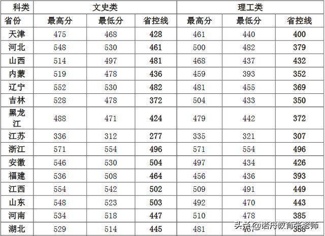 海南热带海洋学排名_海南热带海洋学院2019年录取分数线