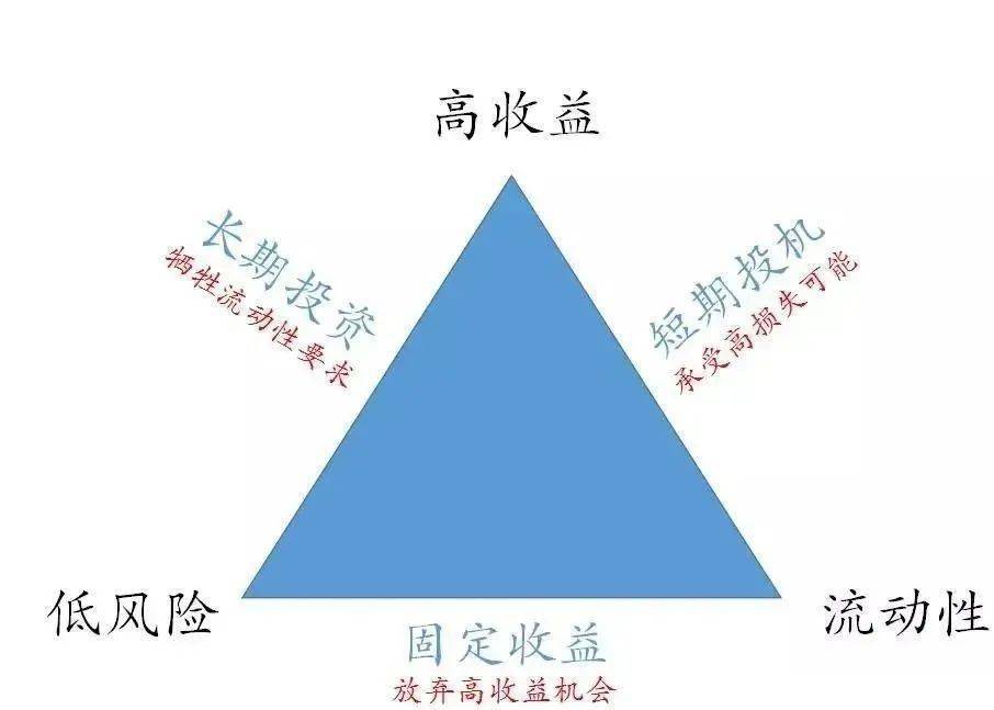 不会亏——随时可赎回——收益高投资中的「不可能三角」:基础常识
