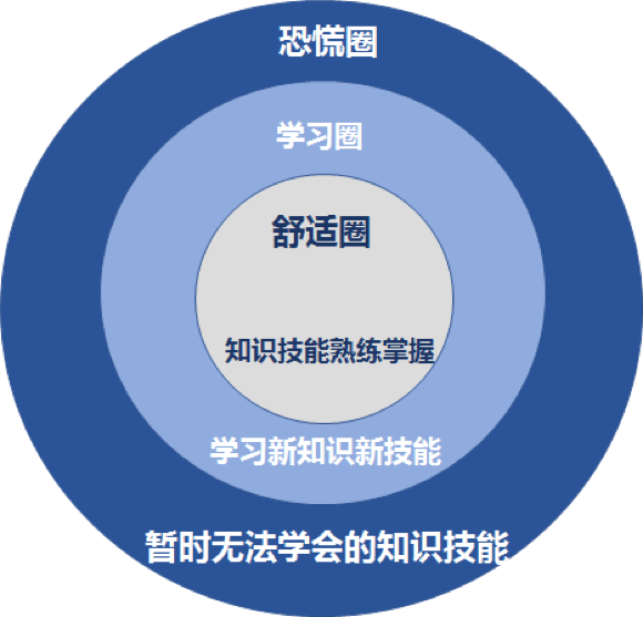 通过下面这张图,我们可以看出:舒适圈 学习圈 恐慌圈.