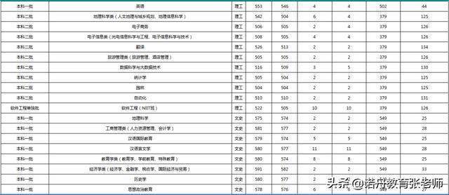 海南师范大学全排名_海南师范大学2019年录取分数线