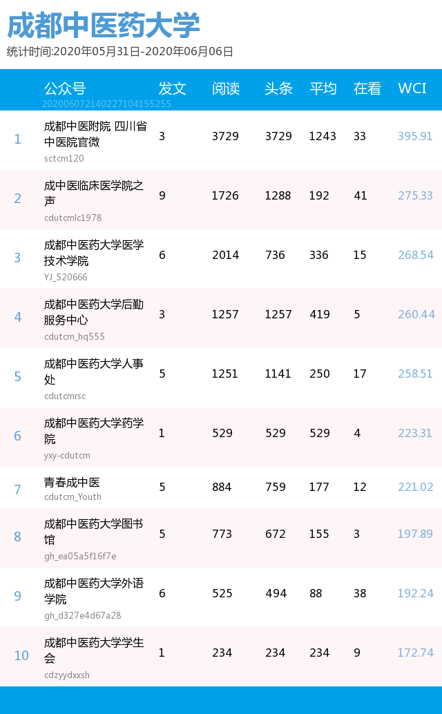 成都中医药大学排名_成都中医药大学药物学与毒物学临床医学