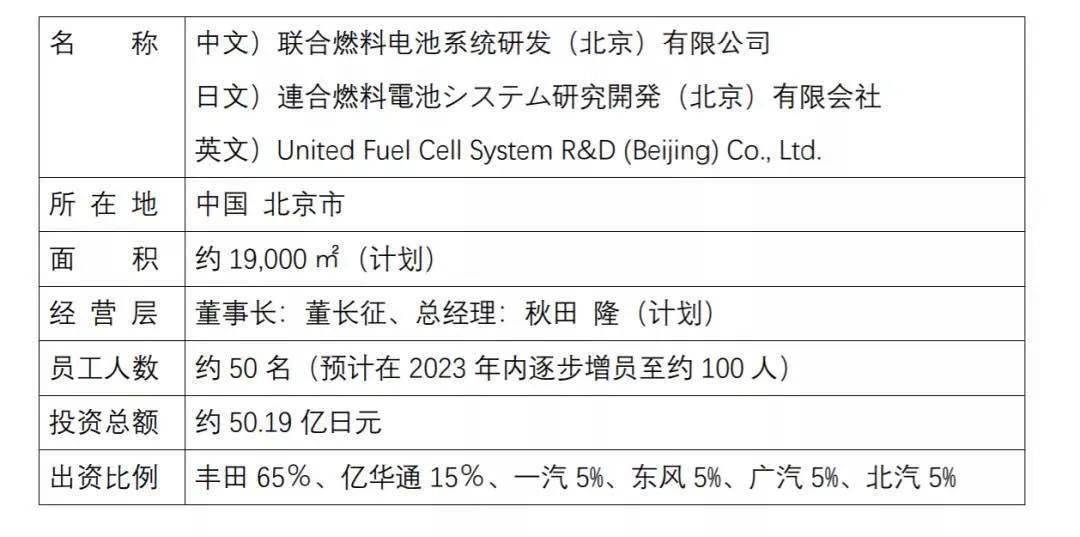 为推动中国氢能社会的发展 六家公司联合成立商用车燃料电池系统研发公司