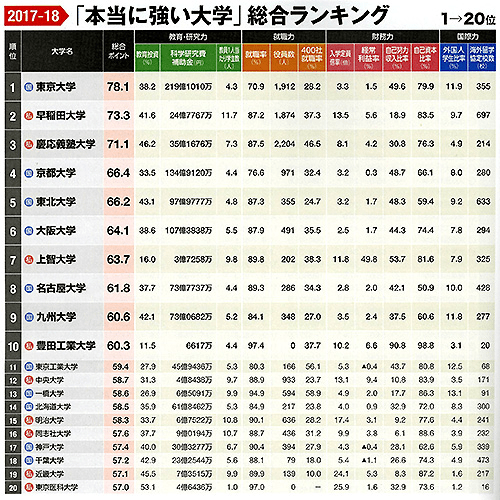 Sgu项目 学术有东大 就职看早庆 研究科