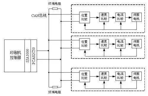 應用實例 ｜ 如何實現多伺服電機同步控制？