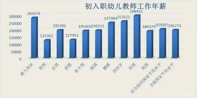 36國幼師平均工資20萬以上我國教師為97681元您的工資拖後腿了嗎