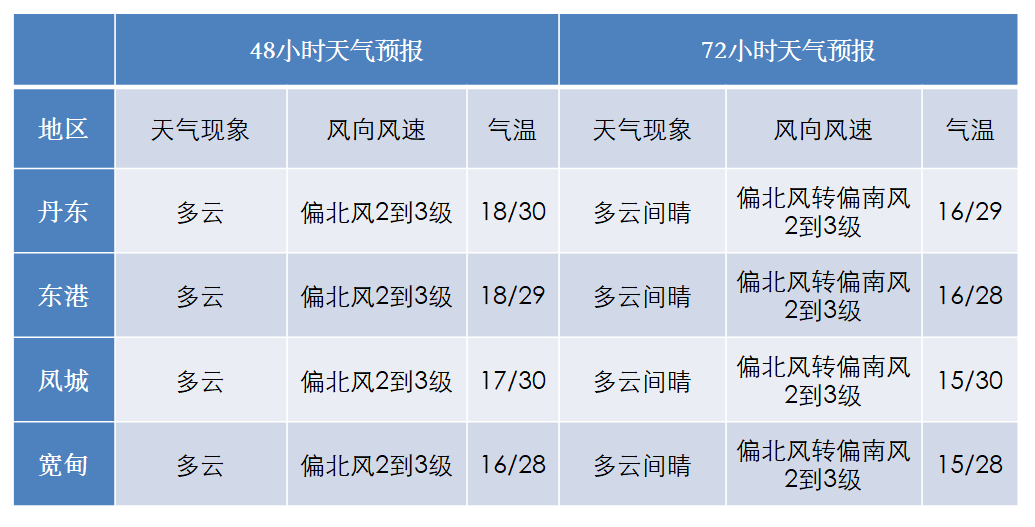 月9日17時發佈未來72小時天氣預報】9日傍晚到夜間丹東地區及莊河大霧