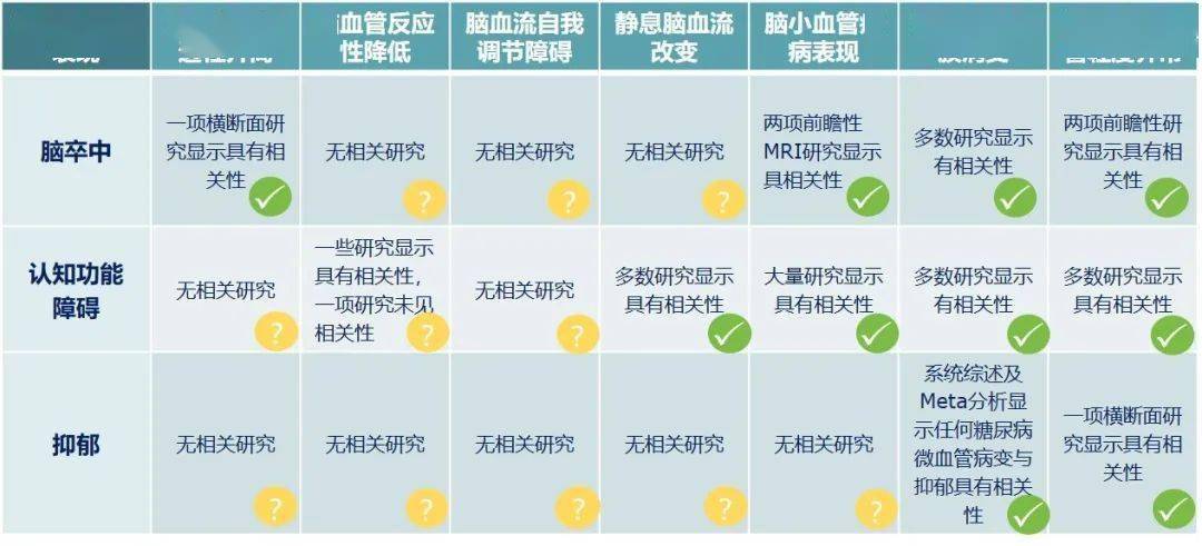 【糖尿病学术前沿】2型糖尿病的脑微循环并发症