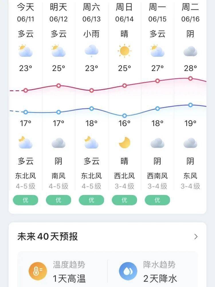 山東發佈重要天氣預報!榮成還有雨