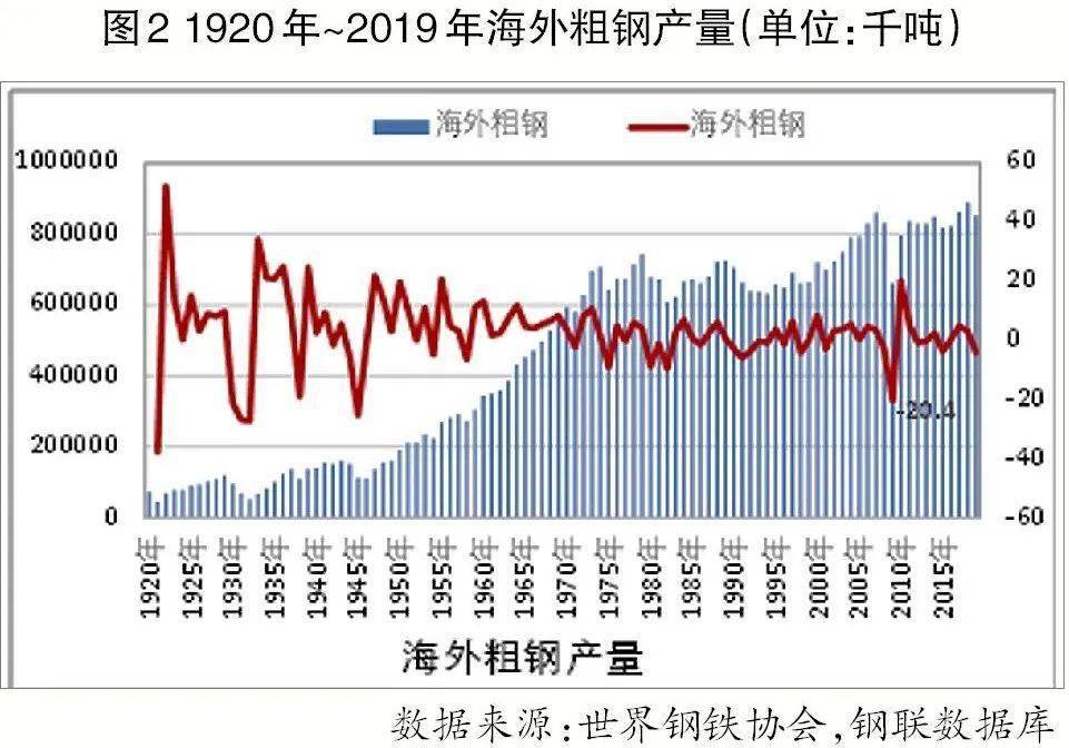 透过金融危机看新冠肺炎疫情对全球钢铁业的冲击_产量