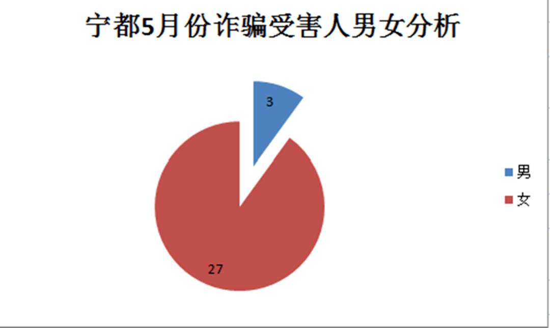 网络贷款,网购退货诈骗的从以上统计图中可以看出报案次数分析同时这