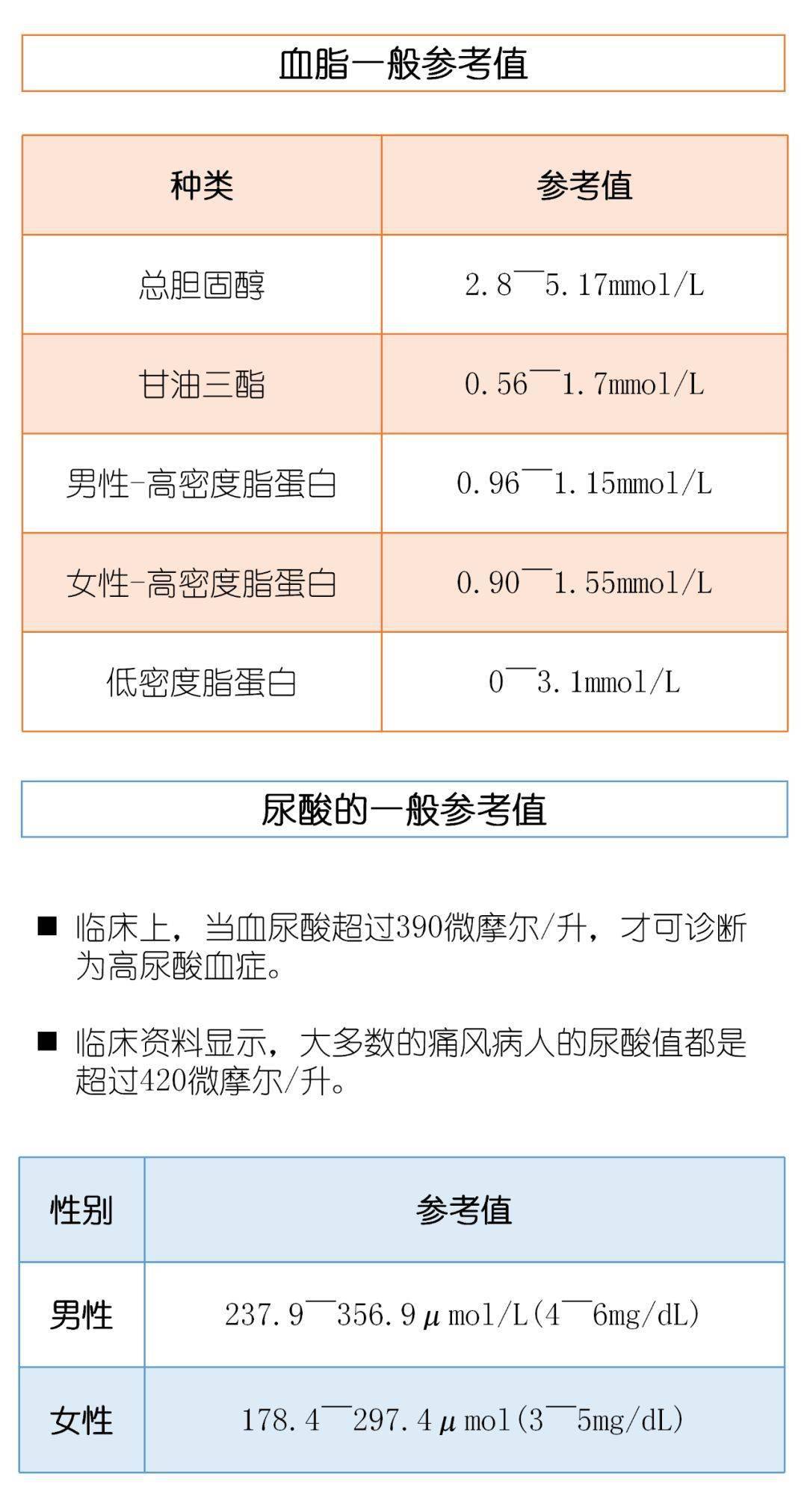 血压,血糖,血脂,血尿酸参考值