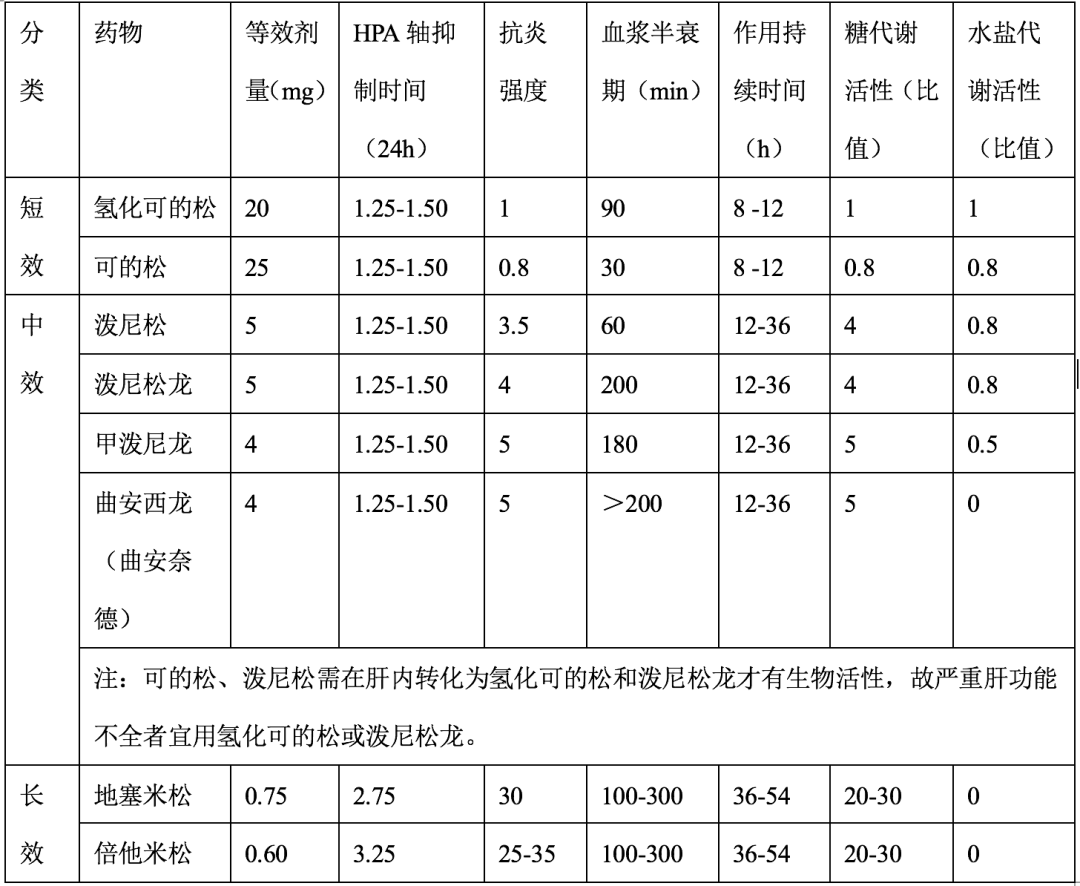 糖皮质激素分类图片