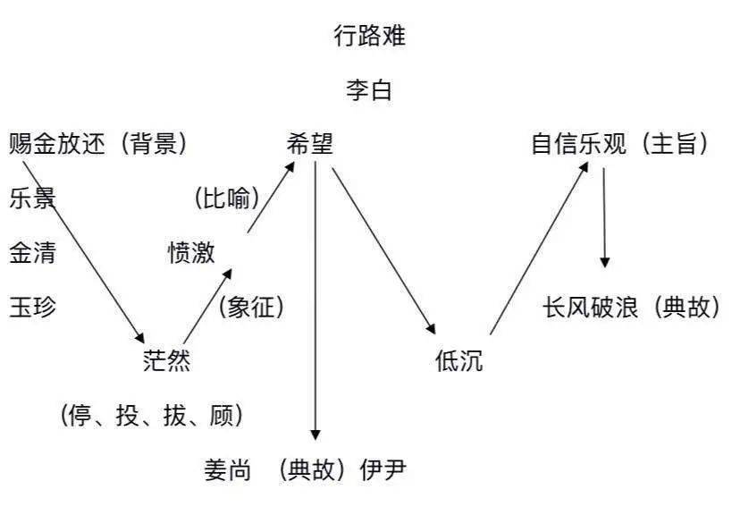 《行路难》板书设计图片