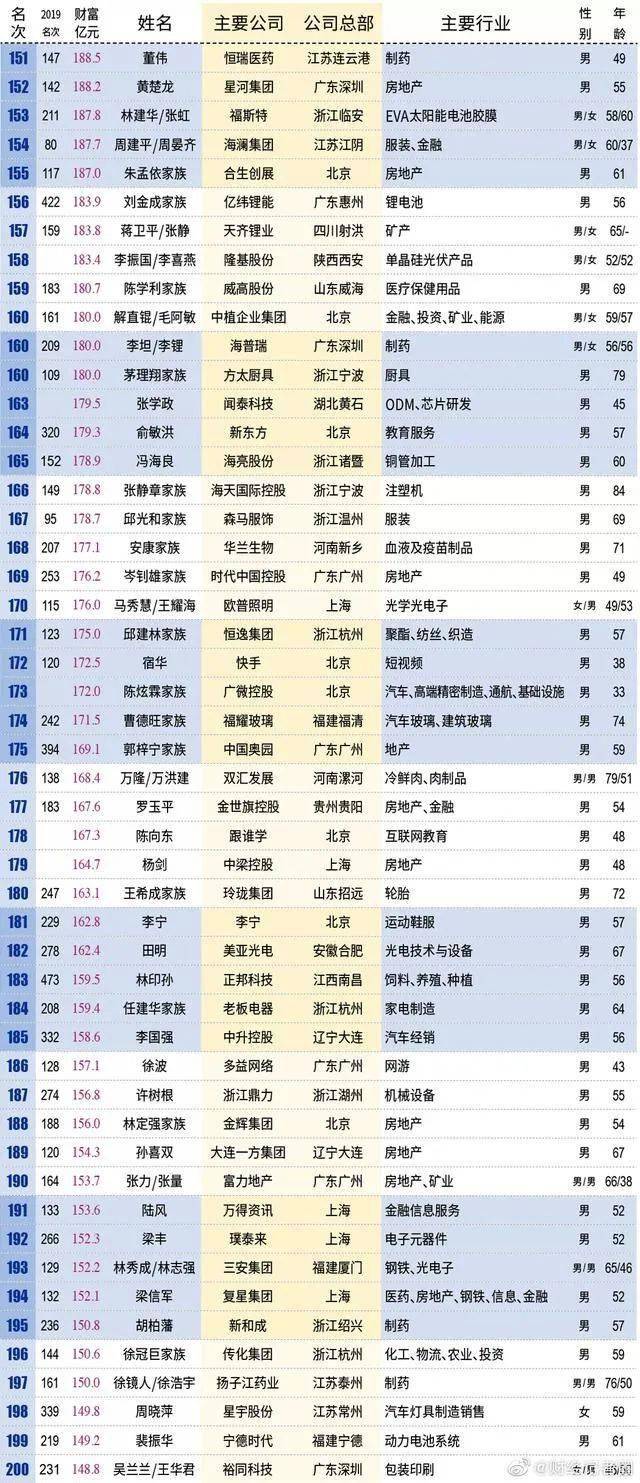 最新2020年新财富500富人榜揭西富豪最新排名为