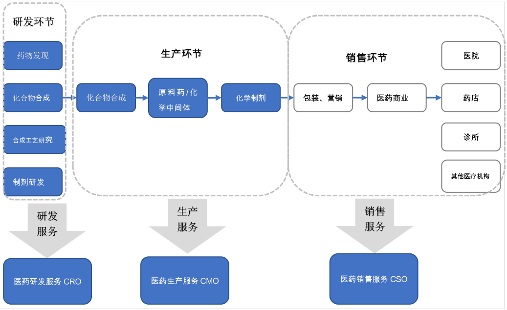 中国医药产业链解析