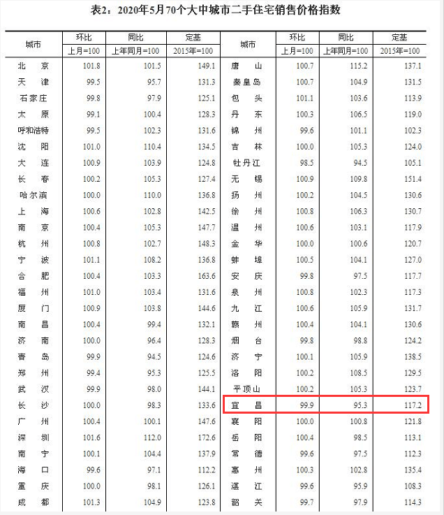 宜昌最新房价出炉!5月份环比上涨04%,同比下跌18%