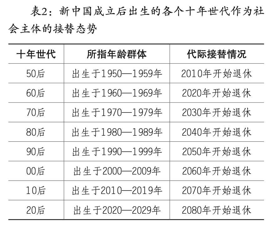 世纪中国社会发展进程中的世代接替_青年