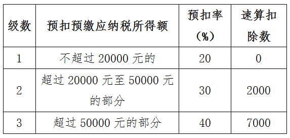 个人所得税年度汇算劳务报酬知多少