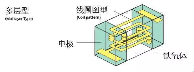电感如何选快来看史上最生动电感选取指南